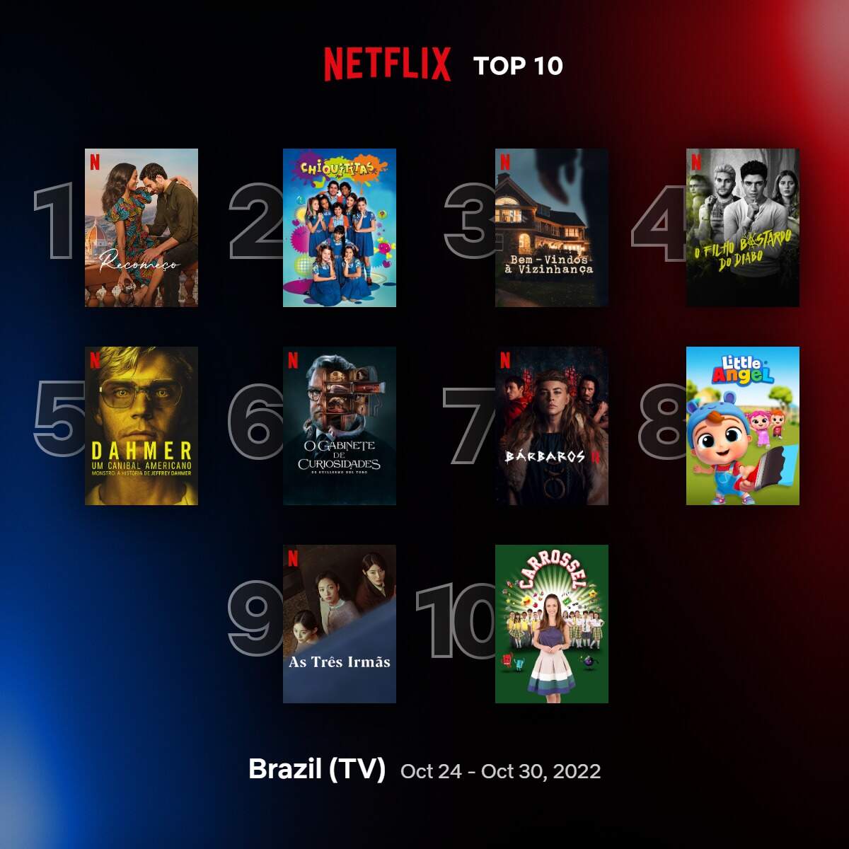 Novo Top 10 da Netflix é dedicado a produções infantis • B9