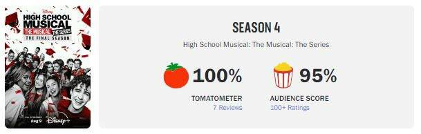 A quarta e última temporada de "High School Musical: The Musical: The Series" conquista 100% de aprovação dos críticos no Rotten Tomatoes